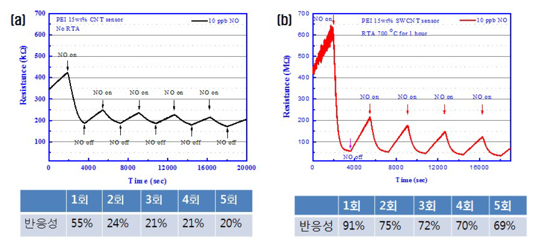 [보고서]탄소 나노구조체 (SWNTs) 기반의 상온 동작하는 고정밀 NO 가스센서(10 Ppb급) 개발