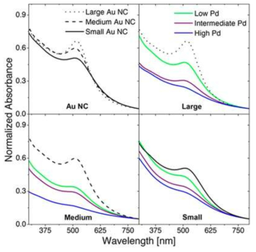 Au 및 Pd/Au 나노 촉매에 대한 UV-vis 스펙트라