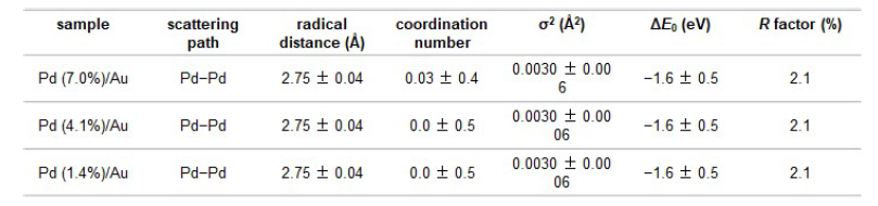 작은(Small) Pd/Au 나노입자에 대한 EXAFS 피팅 결과 값