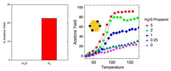 (오른쪽) 2.5 vol% H₂O 및 2.5 vol% H₂를 주입했을 때 수득율 변화 (왼쪽) 반응 온도 및 H₂/2-propanol 비율에 따라 달라지는 acetone 수득율 변화
