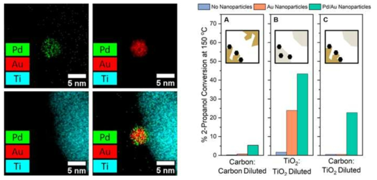 (왼쪽) TiO₂에 담지된 Pd/Au 나노촉매의 EDS mapping과 (오른쪽) 다양한 촉매에서의 2-propanol 산화반응 전환율 비교