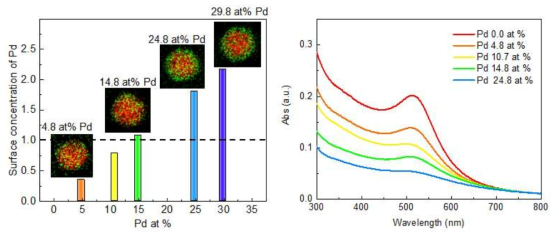 (왼쪽) Pd 함량에 따른 표면 Pd 농도 및 STEM mapping 이미지, (오른쪽) Pd 함량에 따른 UV-vis 스펙트라 변화