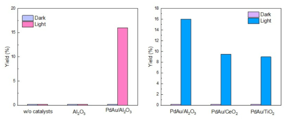 (왼쪽) 반응물만 있을 때, 산화물 지지체만 넣었을 때, Pd/Au 나노 입자가 산화물에 담지된 촉매를 넣었을 때 광 유무에 따른 벤즈알데하이드 수득율 차이 (오른쪽) 광 유무와 산화물 지지체(Al₂O₃, CeO₂, TiO₂)의 종류에 따라 달라지는 벤즈알데하이드 수득율