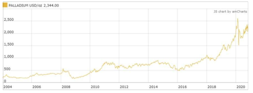 팔라듐 가격 변동 추이 (2004 - 2020)