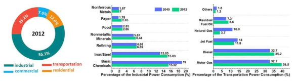 세계 에너지 소비 부문 (2012) 및 산업 분야 내 에너지 소비량 변화(2012→2040)