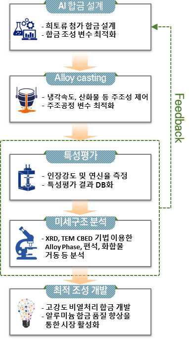 연구개발 추진 전략