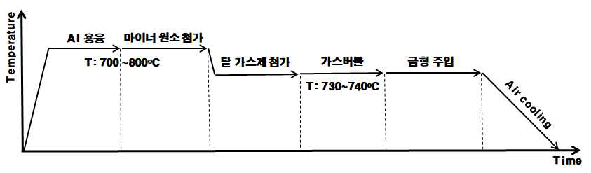 주조공정 최적화 조건