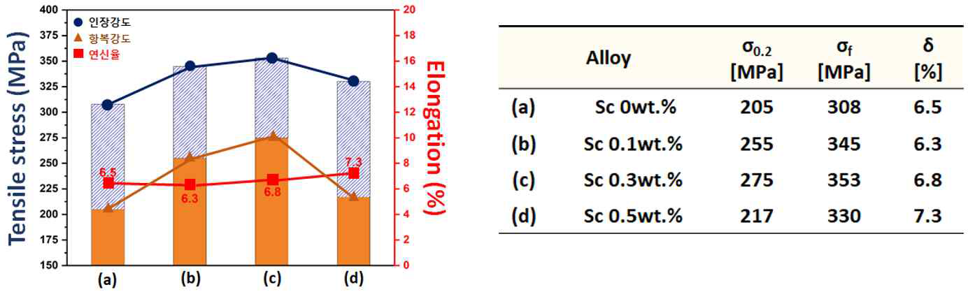 High Zn-Al + Sc 합금조성 시편의 인장 실험결과