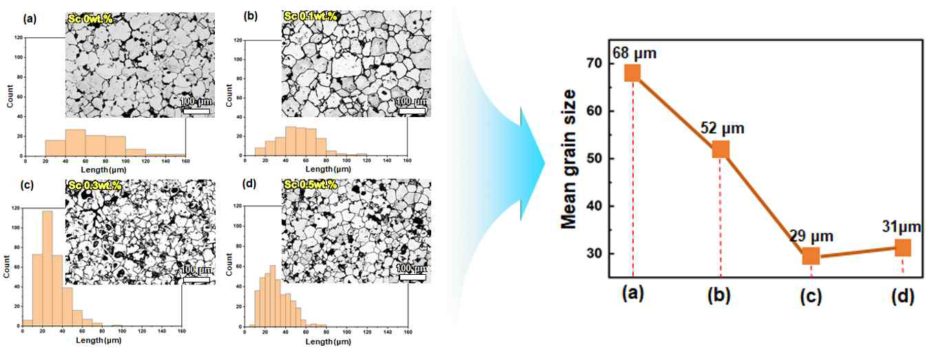 High Zn-Al + Sc 합금조성 시편 미세조직 분석 결과