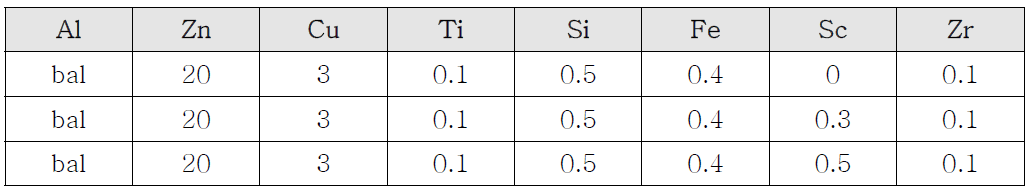 High Zn-Al alloy, Fe, Si, Ti, Zr, Sc 미량 첨가에 따른 세부 조성