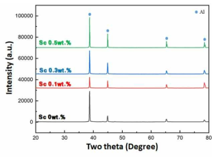 High Zn-Al + Sc 합금조성 시편의 XRD 분석 결과