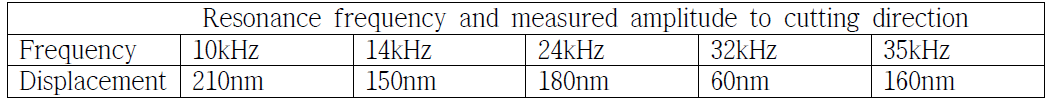 측정된 공진주파수와 구동 변위