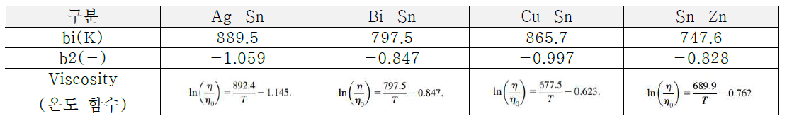 저온계 합금 소재의 95% 신뢰 수준 계수 및 점성 계산식