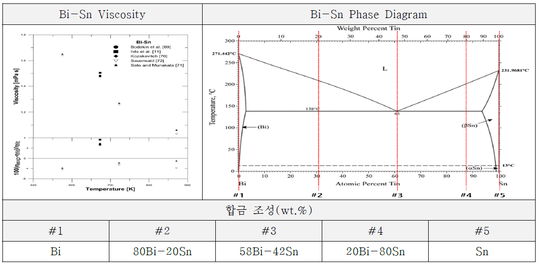 용탕 적층용 Bi-Sn계 합금 소재의 선정된 조성