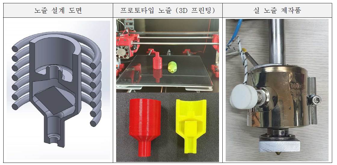 용탕 적층용 노즐 설계, 프로토타입 및 최종 실 노즐 제작품 사진