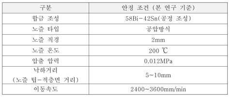 본 연구 기준 용탕 적층 공정 안정 조건