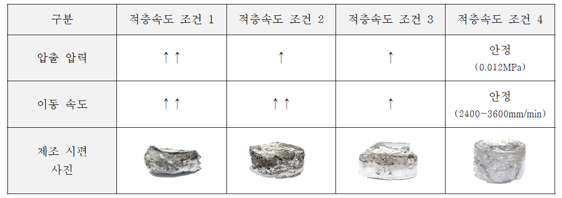 적층속도(압출 압력 및 이동속도)에 따른 용탕 적층 결과