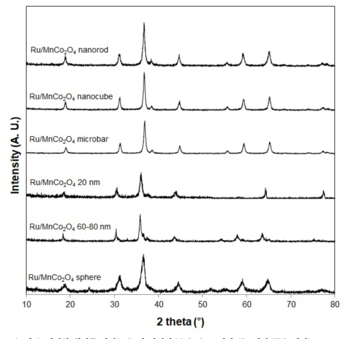 다양한 형태를 가지는 Ru이 담지된 MnCo2O4 스피넬 구조체의 XRD 패턴
