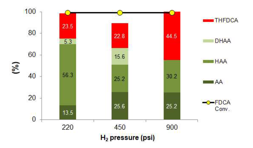 4 wt.% Ru/MnCo2O4 microsphere의 수소압력에 따른 아디픽산 수율(반응 조건: FDCA 0.3 wt.%, FDCA/Cat = 20, H2O (20 mL), T = 200 ℃, 4 h)