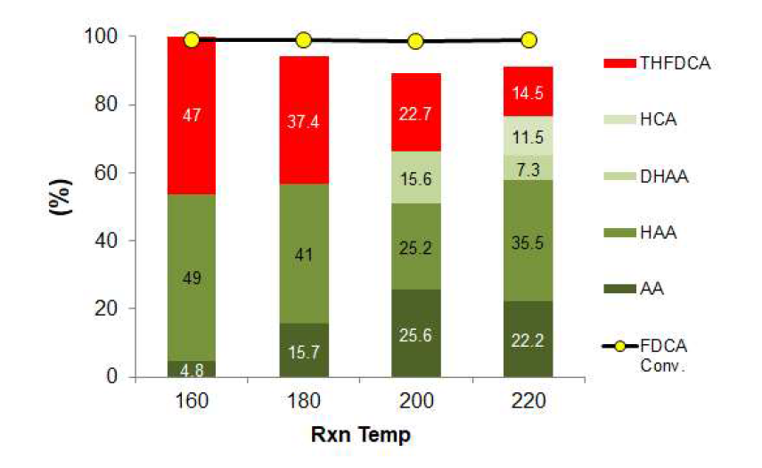 4 wt.% Ru/MnCo2O4 microsphere의 반응 온도에 따른 아디픽산 수율(반응 조건: FDCA 0.3 wt.%, FDCA/Cat = 20, H2O (20 mL), H2 450 psi, 4 h)