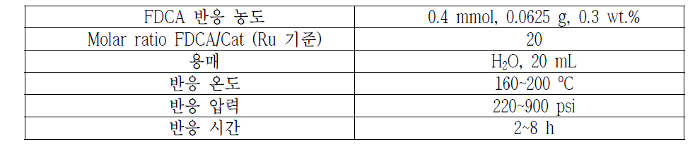 FDCA을 반응기질로 사용하여 아디픽산을 합성하는 촉매 반응 스크리닝