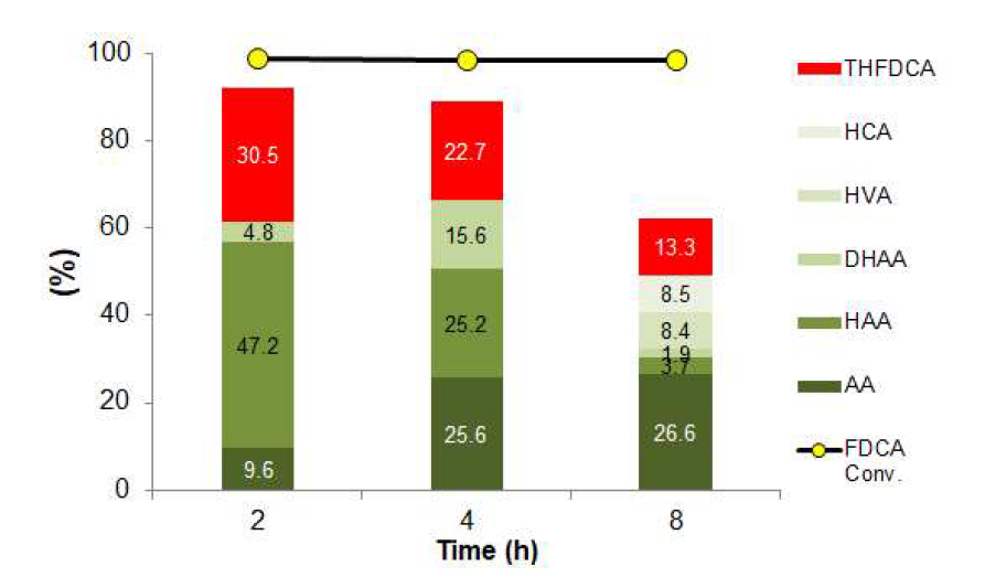 4 wt.% Ru/MnCo2O4 microsphere의 반응 시간에 따른 아디픽산 수율(반응 조건: FDCA 0.3 wt.%, FDCA/Cat = 20, H2O (20 mL), H2 450 psi, T = 200 ℃)