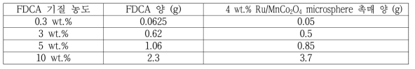 FDCA 반응기질 농도에 따른 4 wt.% Ru/MnCo2O4 microsphere의 반응 활성 조건