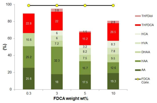 4 wt.% Ru/MnCo2O4 microsphere의 반응 기질 농도에 따른 아디픽산 수율(반응 조건: molar ratio FDCA/Cat = 20, H2O (20 mL), H2 450 psi, T = 200 ℃, t = 4 h)