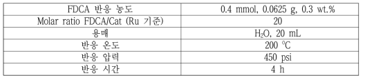 FDCA을 반응기질로 사용하여 아디픽산을 합성하는 다양한 형태의 나노 스피넬 구조체 촉매 반응 스크리닝