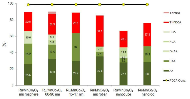 4 wt.% Ru/MnCo2O4 다양한 형태에 따른 아디픽산 수율(반응 조건: FDCA 0.3 wt.%, molar ratio FDCA/Cat = 20, H2O (20 mL), H2 450 psi, T = 200 ℃, t = 4 h)