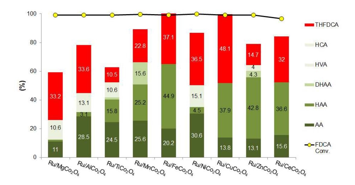 Ru이 4 wt.% 담지된 다양한 스피넬(ACo2O4) 담지체에 따른 아디픽산 수율(반응 조건: FDCA 0.3 wt.%, molar ratio FDCA/Cat = 20, H2O (20 mL), H2 450 psi, T = 200 ℃, t = 4 h)