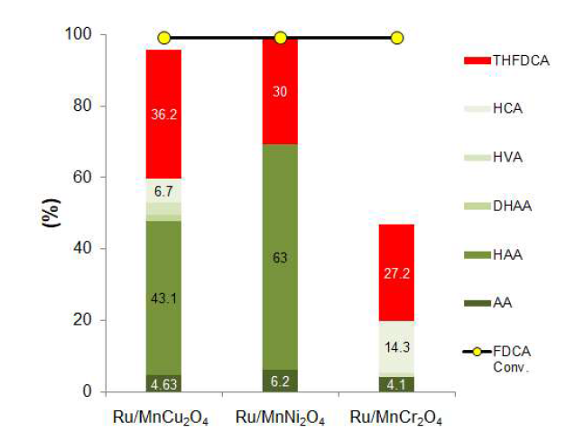 Ru이 4 wt.% 담지된 다양한 스피넬(MnB2O4) 담지체에 따른 아디픽산 수율(반응 조건: FDCA 0.3 wt.%, molar ratio FDCA/Cat = 20, H2O (20 mL), H2 450 psi, T = 200 ℃, t = 4 h)