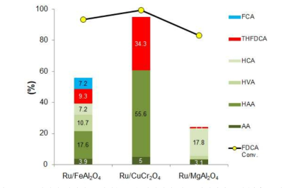 Ru이 4 wt.% 담지된 다양한 스피넬(AB2O4) 담지체에 따른 아디픽산 수율(반응 조건: FDCA 0.3 wt.%, molar ratio FDCA/Cat = 20, H2O (20 mL), H2 450 psi, T = 200 ℃, t = 4 h)