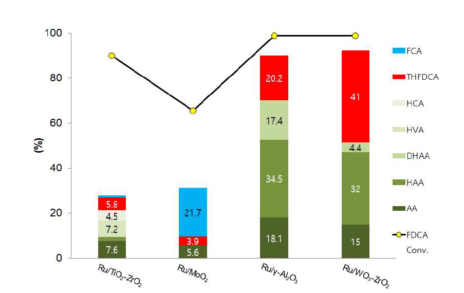 Ru이 4 wt.% 담지된 다양한 금속산화물 담지체에 따른 아디픽산 수율(반응 조건: FDCA 0.3 wt.%, molar ratio FDCA/Cat = 20, H2O (20 mL), H2 450 psi, T = 200 ℃, t = 4 h)