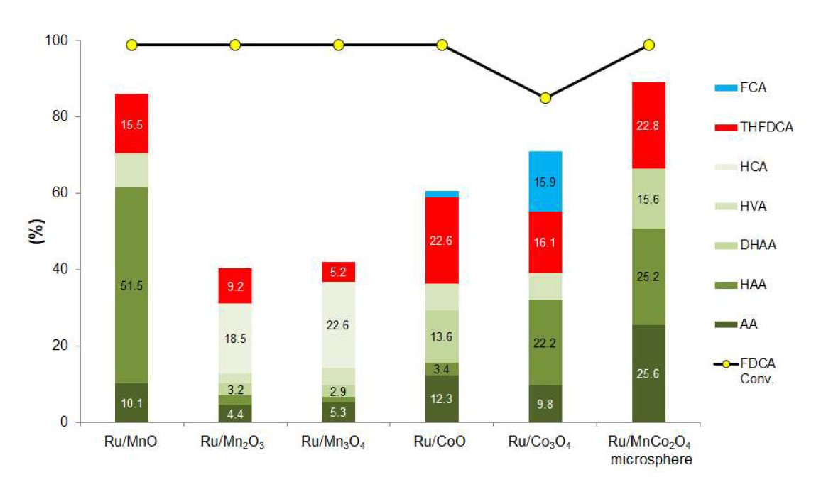 Ru이 4 wt.% 담지된 다양한 Mn과 Co산화물 담지체에 따른 아디픽산 수율(반응 조건: FDCA 0.3 wt.%, molar ratio FDCA/Cat = 20, H2O (20 mL), H2 450 psi, T = 200 ℃, t = 4 h)