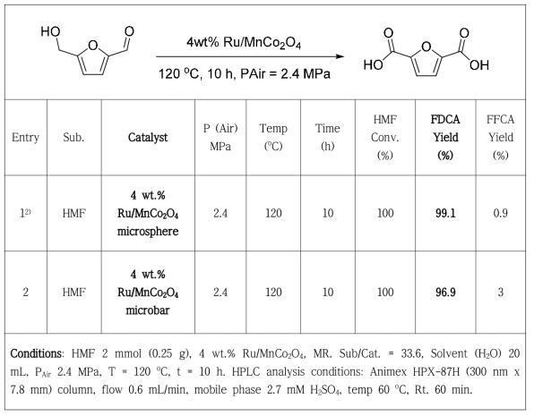 4 wt.% Ru/MnCo2O4을 활용하여 HMF로부터 FDCA을 합성하는 산화 반응 테스트