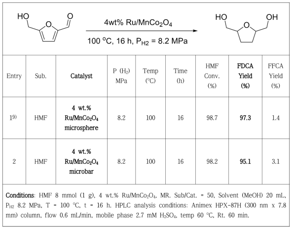 4 wt.% Ru/MnCo2O4을 활용하여 HMF로부터 THFDM을 합성하는 산화 반응 테스트