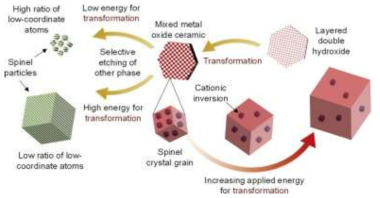 스피넬 나노구조 조절기술 개발