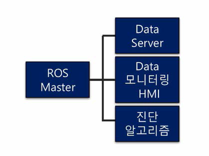 Ros 기반 진동 고장 진단 Master Configuration