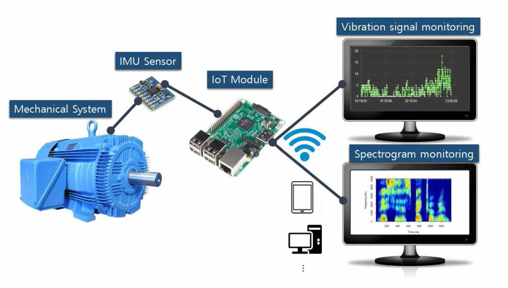 Ros 기반 진동 고장 진단 네트워크 시스템 개념도