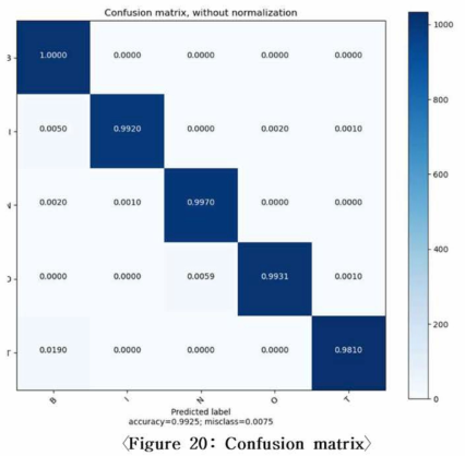 Confusion matrix