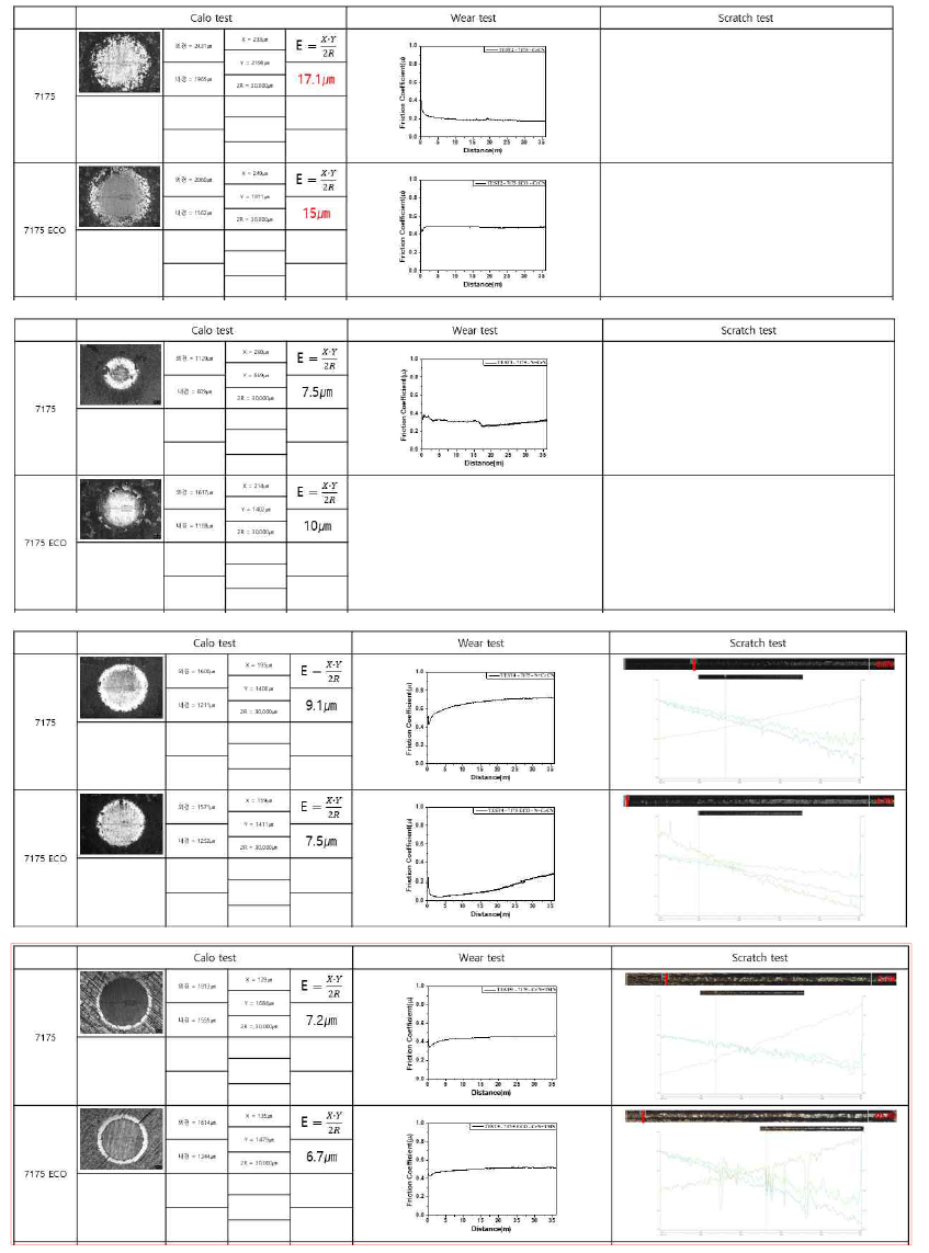 소재별 코팅층의 두께, 마찰계수, 밀착력 값