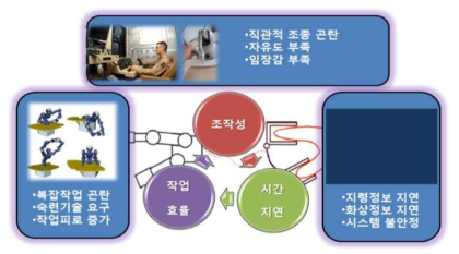 원격제어 기술의 극복요소