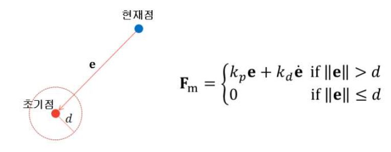 마스터의 초기점과 현재점 사이의 오차 벡터 및 반력