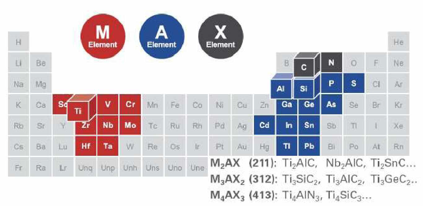 Mxene 구조형성을 위한 MAX 구조물질 주기율표