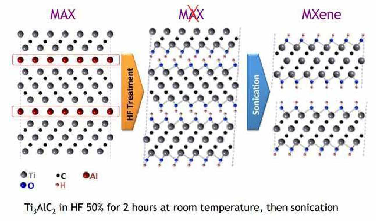 Mxene 구조 형성원리
