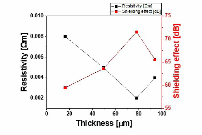 코팅 두께에 따른 전기저항 및 차폐율