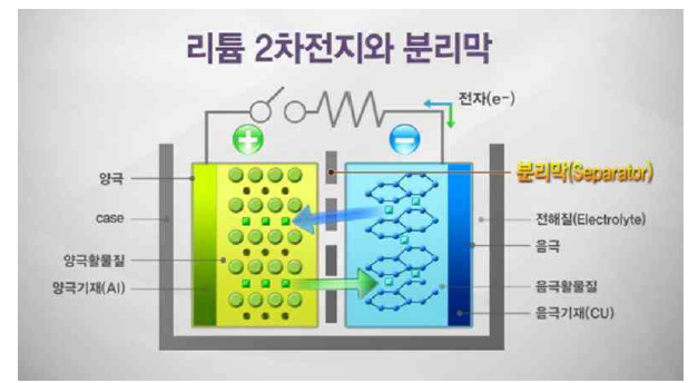 리튬이차전지의 구성 (자료: 한국원자력연구원, 2015)