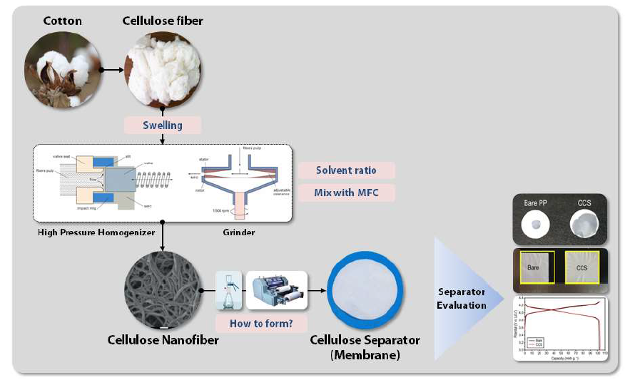 상용 셀룰로오스 유래 이차전지 분리막 생산 기술 개발