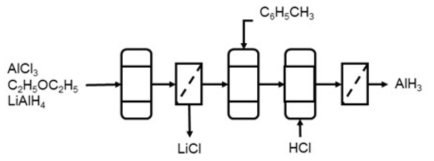 Alane의 합성 및 결정화 반응 공정 모식도